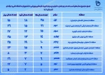 کسب مقام قهرمانی و رتبه اول منطقه 8 شامل استان های (سمنان، گلستان، مازندران) در المپیاد فرهنگی و ورزشی دانشجویان دانشگاه فنی و حرفه‌ای 2