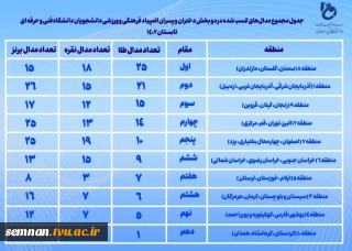 کسب مقام قهرمانی و رتبه اول منطقه 8 شامل استان های (سمنان، گلستان، مازندران) در المپیاد فرهنگی و ورزشی دانشجویان دانشگاه فنی و حرفه‌ای