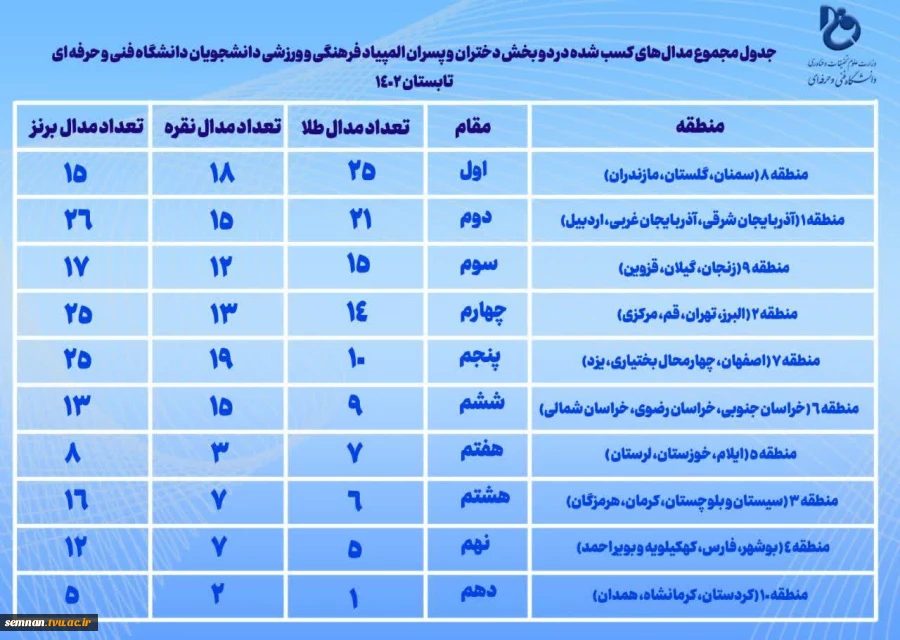 کسب مقام قهرمانی و رتبه اول منطقه 8 شامل استان های (سمنان، گلستان، مازندران) در المپیاد فرهنگی و ورزشی دانشجویان دانشگاه فنی و حرفه‌ای 2